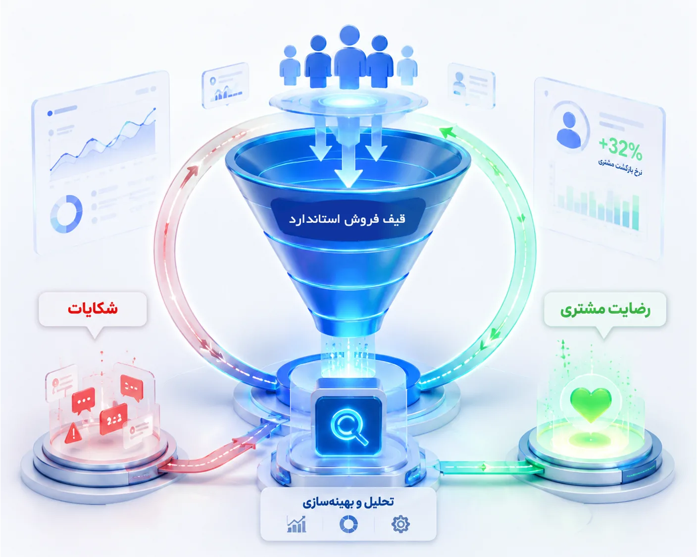 قیف فروش هوشمند؛ وقتی شکایات و رضایت مشتری هم جزئی از سیستم میشوند! 2 قیف فروش استاندارد